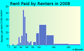 Rent paid by renters in 2009 in Deep Ellum in Dallas neighborhood in TX