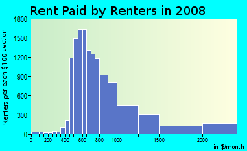 Rent paid by renters in 2009 in Preston Hollow in Dallas neighborhood in TX