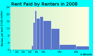Rent paid by renters in 2009 in Winnetka Heights in Dallas neighborhood in TX