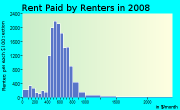 Rent paid by renters in 2009 in Belmont in Dallas neighborhood in TX