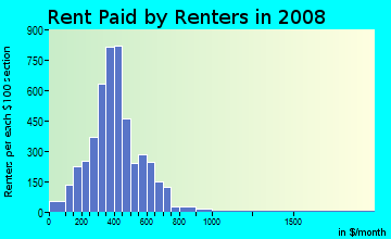Rent paid by renters in 2009 in Jensen in Houston neighborhood in TX