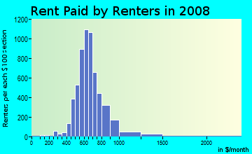 Rent paid by renters in 2009 in Lazy Brook in Houston neighborhood in TX