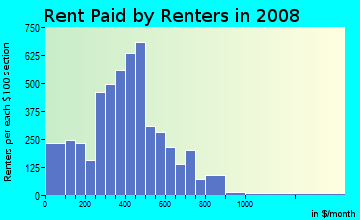 Rent paid by renters in 2009 in Acres Homes in Houston neighborhood in TX