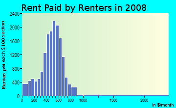Rent paid by renters in 2009 in Northside Village in Houston neighborhood in TX