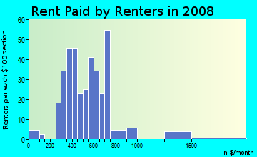 Rent paid by renters in 2009 in Dorado in Houston neighborhood in TX