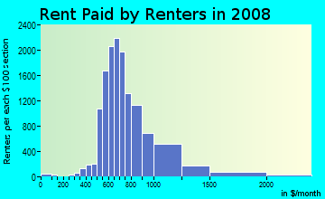 Rent paid by renters in 2009 in Clear Lake in Houston neighborhood in TX