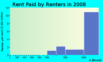 Rent paid by renters in 2009 in Capistrano Highlands in Laguna Hills neighborhood in CA
