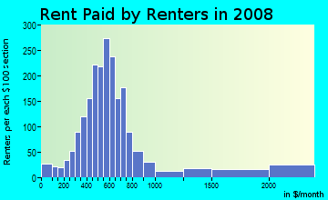 Rent paid by renters in 2009 in South Acres in Houston neighborhood in TX