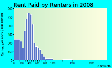 Rent paid by renters in 2009 in Sunnyside in Houston neighborhood in TX
