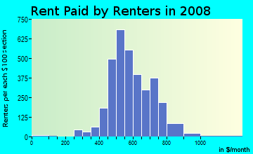 Rent paid by renters in 2009 in University Place in Houston neighborhood in TX