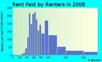 Rent paid by renters in 2009 in Midtown in Houston neighborhood in TX