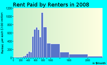 Rent paid by renters in 2009 in Braeswood Place in Houston neighborhood in TX