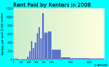 Rent paid by renters in 2009 in Myerland in Houston neighborhood in TX