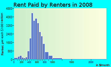 Rent paid by renters in 2009 in Gulfton in Houston neighborhood in TX