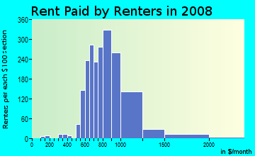 Rent paid by renters in 2009 in Park Ten in Houston neighborhood in TX