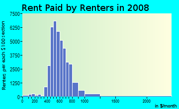 Rent paid by renters in 2009 in Sharpstown in Houston neighborhood in TX
