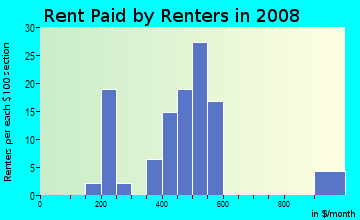 Rent paid by renters in 2009 in North Beverly Hills in Fort Worth neighborhood in TX