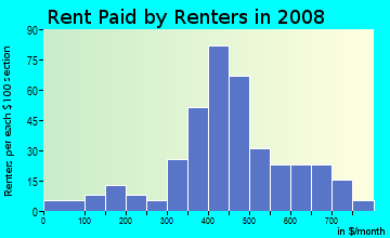 Rent paid by renters in 2009 in Eastland in Fort Worth neighborhood in TX