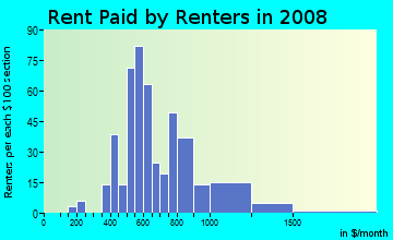 Rent paid by renters in 2009 in Frisco Heights in Fort Worth neighborhood in TX