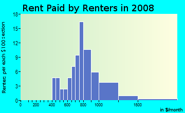 Rent paid by renters in 2009 in Chapel Creek in Fort Worth neighborhood in TX