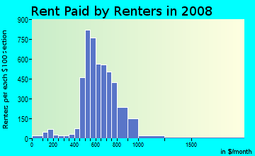 Rent paid by renters in 2009 in Summerfields in Fort Worth neighborhood in TX