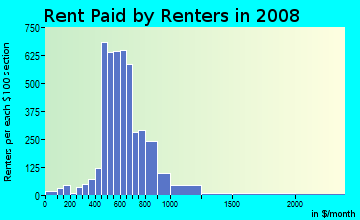 Rent paid by renters in 2009 in Ridgmar in Fort Worth neighborhood in TX