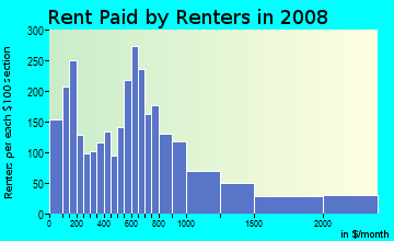 Rent paid by renters in 2009 in Southland Terrace in Fort Worth neighborhood in TX