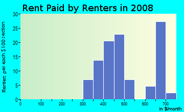Rent paid by renters in 2009 in Carver Heights East in Fort Worth neighborhood in TX