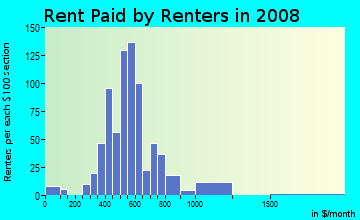 Rent paid by renters in 2009 in Alamo Heights in Fort Worth neighborhood in TX