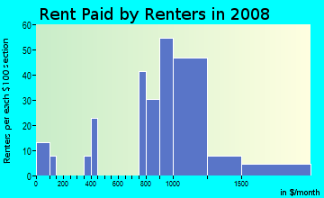 Rent paid by renters in 2009 in Tejas Trails in Fort Worth neighborhood in TX