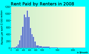 Rent paid by renters in 2009 in Bluebonnet Hills in Fort Worth neighborhood in TX