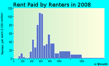 Rent paid by renters in 2009 in University Place in Fort Worth neighborhood in TX