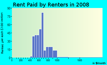 Rent paid by renters in 2009 in Burton Hill Trinity Trails in Fort Worth neighborhood in TX