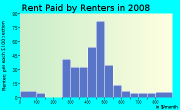 Rent paid by renters in 2009 in Polytechnic in Fort Worth neighborhood in TX