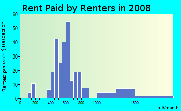 Rent paid by renters in 2009 in Scenic Bluff in Fort Worth neighborhood in TX