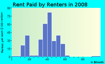 Rent paid by renters in 2009 in Rock Island in Fort Worth neighborhood in TX