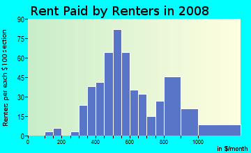 Rent paid by renters in 2009 in Park Hill in Fort Worth neighborhood in TX