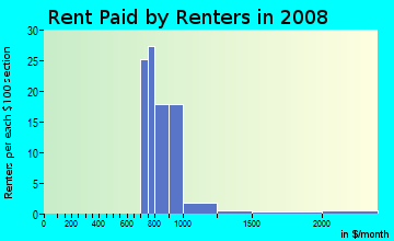 Rent paid by renters in 2009 in Marine Creek Hills in Fort Worth neighborhood in TX