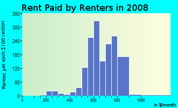 Rent paid by renters in 2009 in Hallmark-Camelot in Fort Worth neighborhood in TX