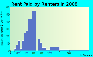 Rent paid by renters in 2009 in Bluebonnet Place in Fort Worth neighborhood in TX