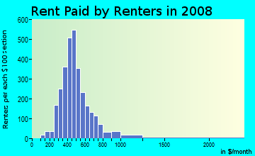 Rent paid by renters in 2009 in Fairmount in Fort Worth neighborhood in TX