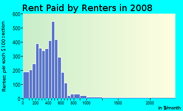 Rent paid by renters in 2009 in Morningside in Fort Worth neighborhood in TX