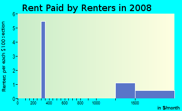 Rent paid by renters in 2009 in Wells Point in Pflugerville neighborhood in TX