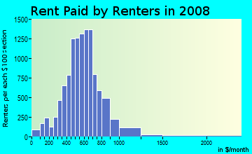 Rent paid by renters in 2008 in Arlington Heights Sector in Fort Worth neighborhood in TX