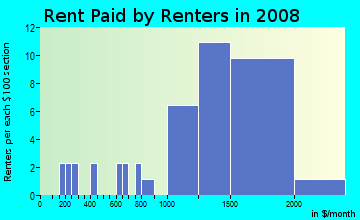 Rent paid by renters in 2009 in Indian Creek in Laguna Hills neighborhood in CA