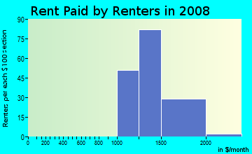 Rent paid by renters in 2009 in Acacia Knolls in Laguna Hills neighborhood in CA
