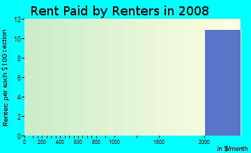 Rent paid by renters in 2009 in Lake Chateau in Laguna Niguel neighborhood in CA