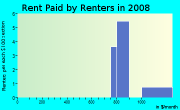 Rent paid by renters in 2009 in Country Club Grove in Mesquite neighborhood in TX