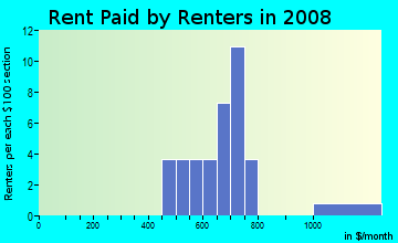 Rent paid by renters in 2009 in Creek Village in Mesquite neighborhood in TX