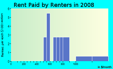 Rent paid by renters in 2009 in Fairways At Mesquite in Garland neighborhood in TX
